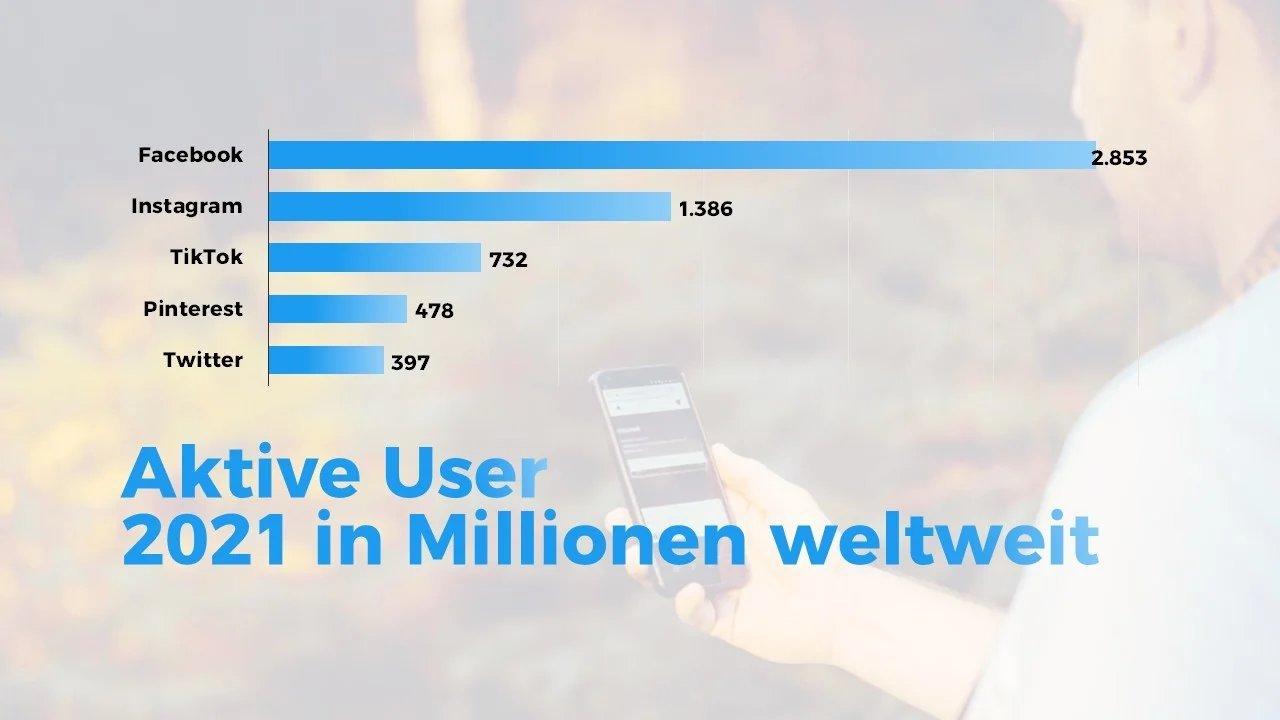 Infografik der aktiven User 2021 in Millionen weltweit mit Facebook als Anführer mit 2.800 Millonen Usern und danach Instagram mit 1.300 und TikTok mit 752 Millionen Usern.
