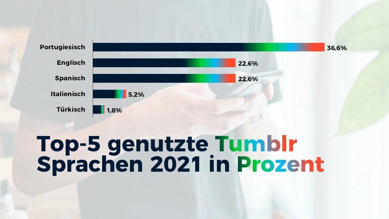 Infografik der fünf meistgenutzten Sprachen auf Tumblr weltweit.
