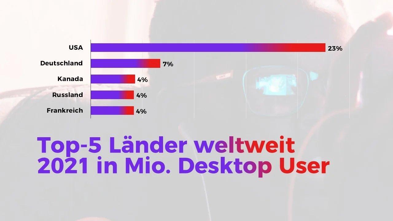 Infografik über die Top-5 Länder mit den meisten Twitch-Usern – wertvoll für Creator-Marketing und den globalen Vertrieb von individualisiertem Merchandise.
