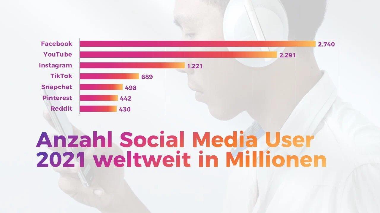 Statistik zur Anzahl der Social-Media-Nutzer weltweit 2021 – hilfreich für Creator-Marketingstrategien rund um den Verkauf von Merchandise auf Instagram & Co.