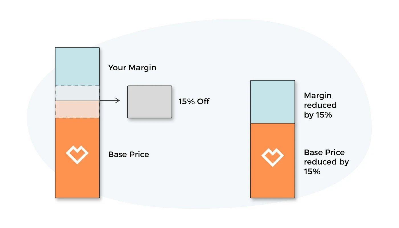 How are Promos calculated