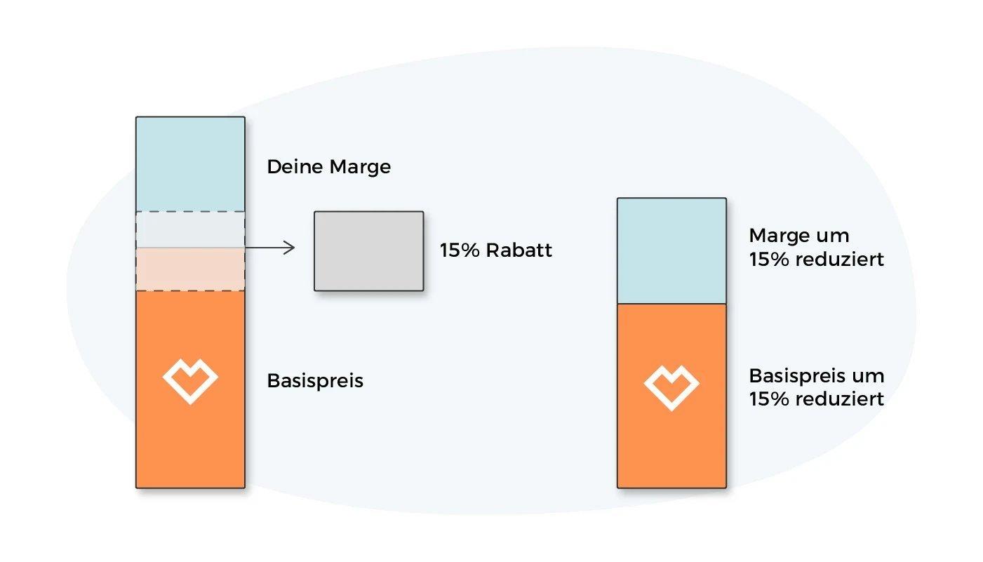 How are Promos calculated