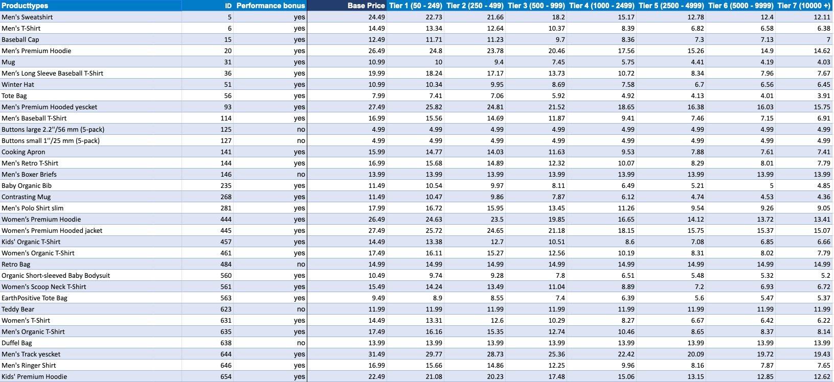 Table with base prices of all products and all sales tiers