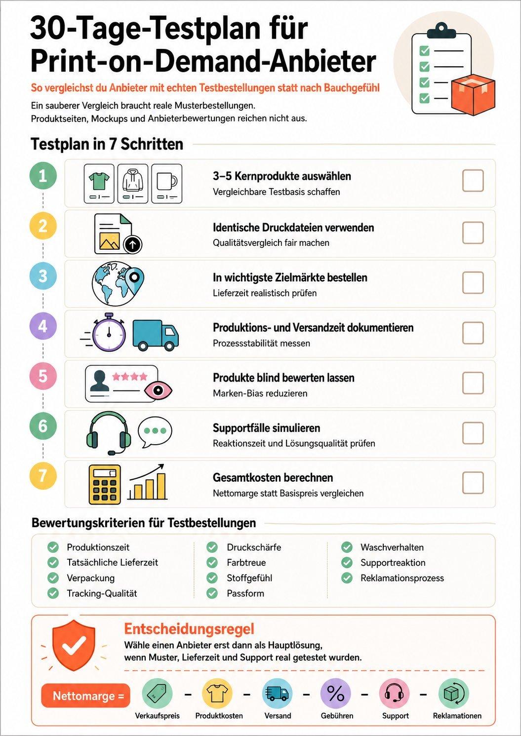 Checklisten-Infografik mit 30-Tage-Testplan für Print-on-Demand-Anbieter: sieben Schritte von der Produktauswahl über Testbestellungen und Qualitätsbewertung bis zur Gesamtkostenberechnung.
