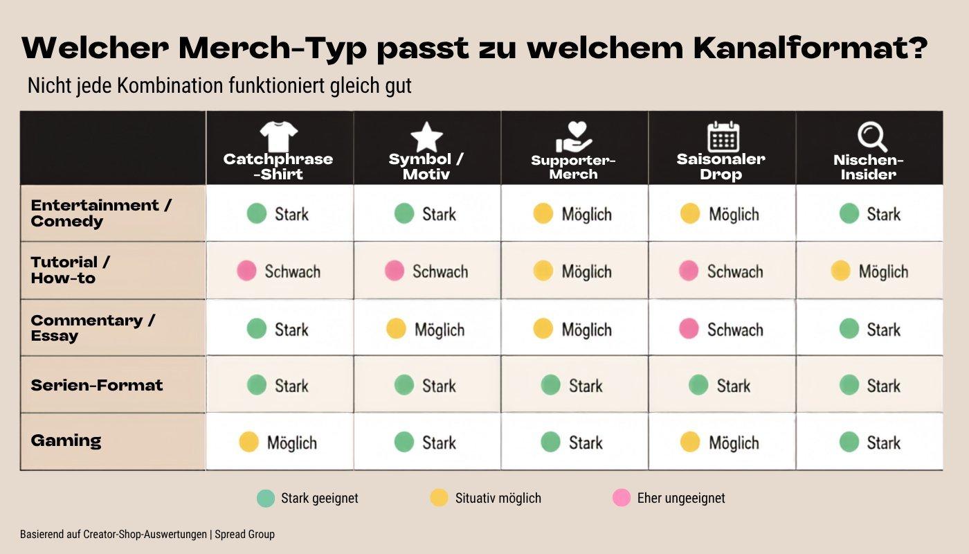 Matrix zur Eignung verschiedener Merch-Typen für unterschiedliche Creator-Kanalformate.