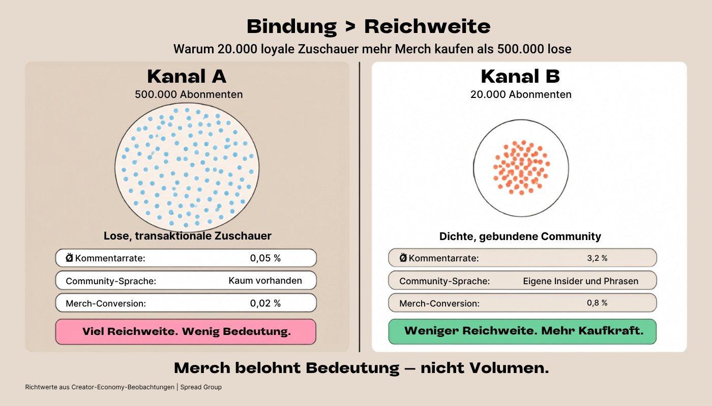 Vergleich von Reichweite und Community-Bindung als Einflussfaktoren für Merch-Verkäufe.