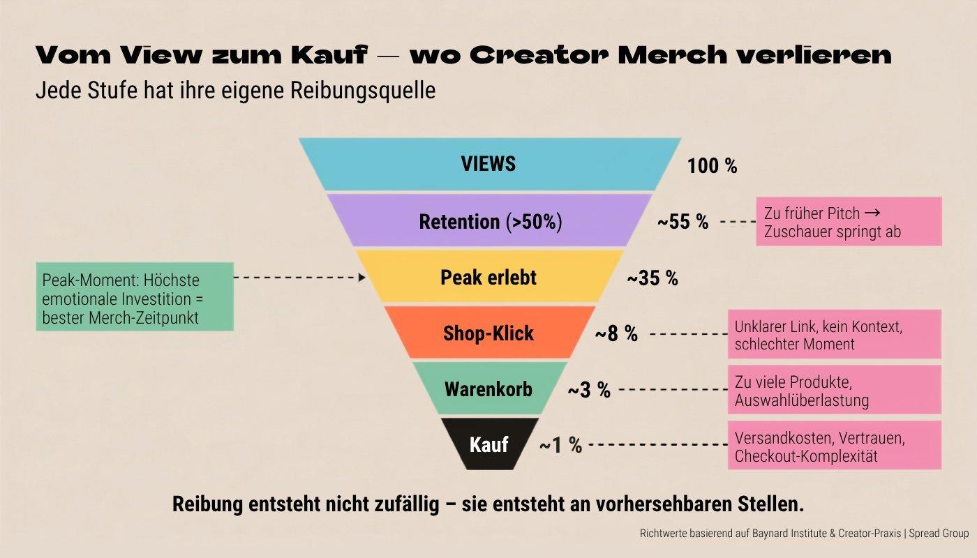 Funnel-Grafik zu Reibungspunkten vom Video-View bis zum Creator-Merch-Kauf.