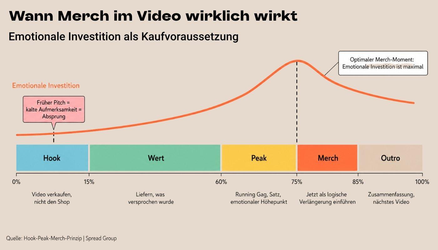 Infografik zum optimalen Merch-Moment nach dem emotionalen Peak eines Videos.