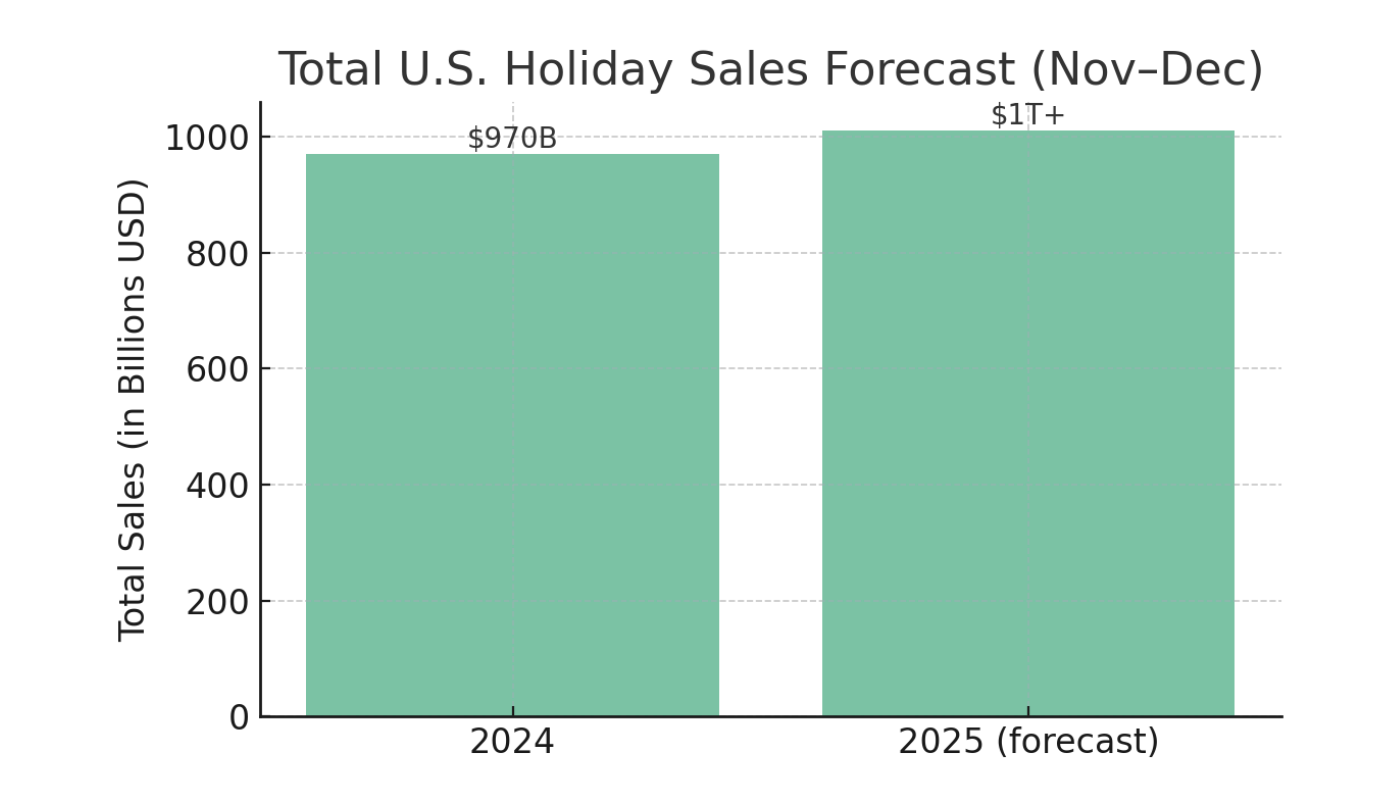 bar graph of projected holiday apparel sales