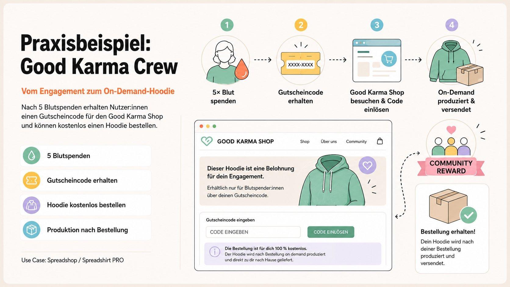 Good Karma Crew Use Case mit Gutscheincode für einen kostenlosen On-Demand-Hoodie nach fünf Blutspenden.