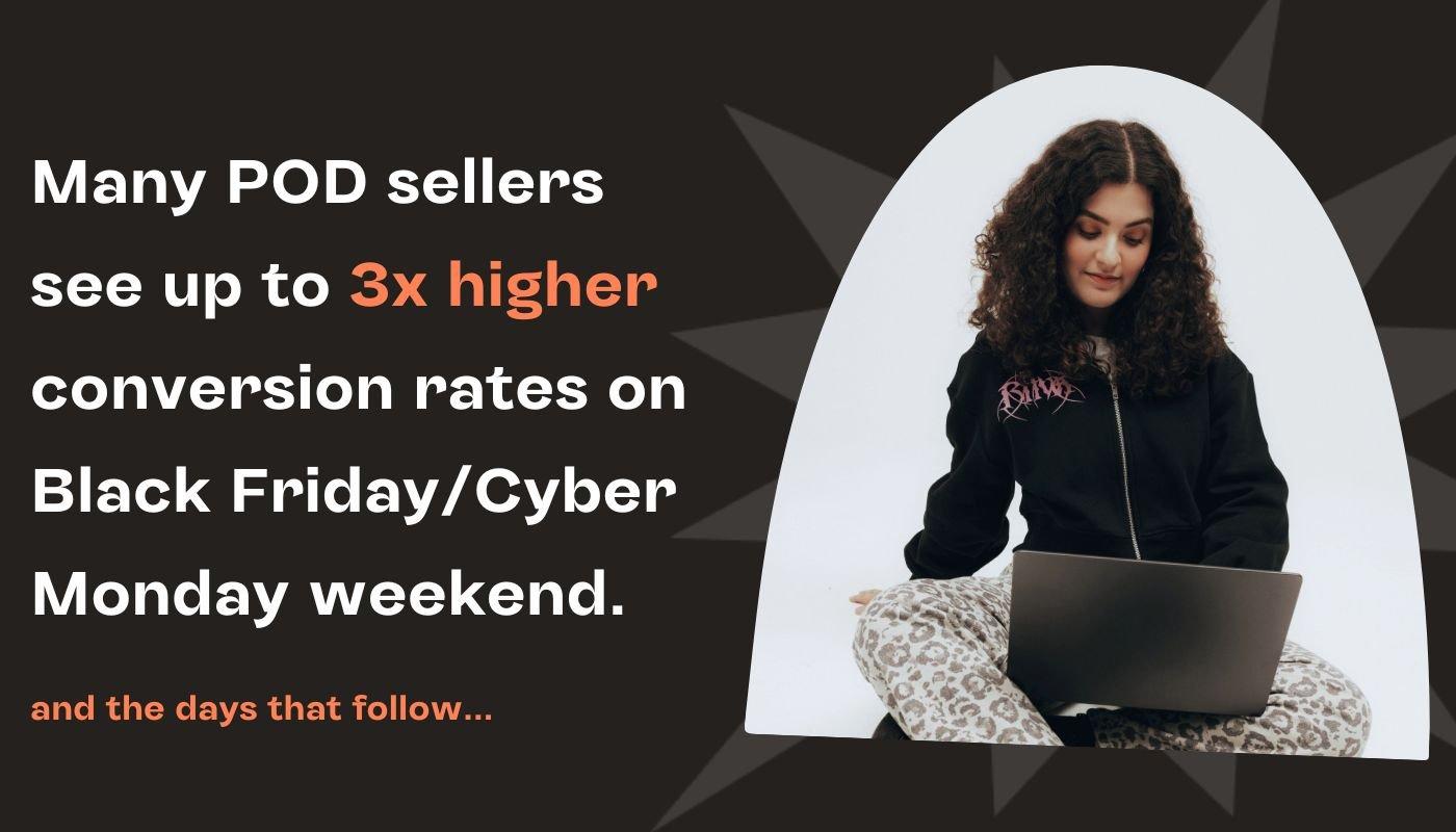 Creator working on laptop next to text showing POD sellers see up to three times higher conversions on Black Friday