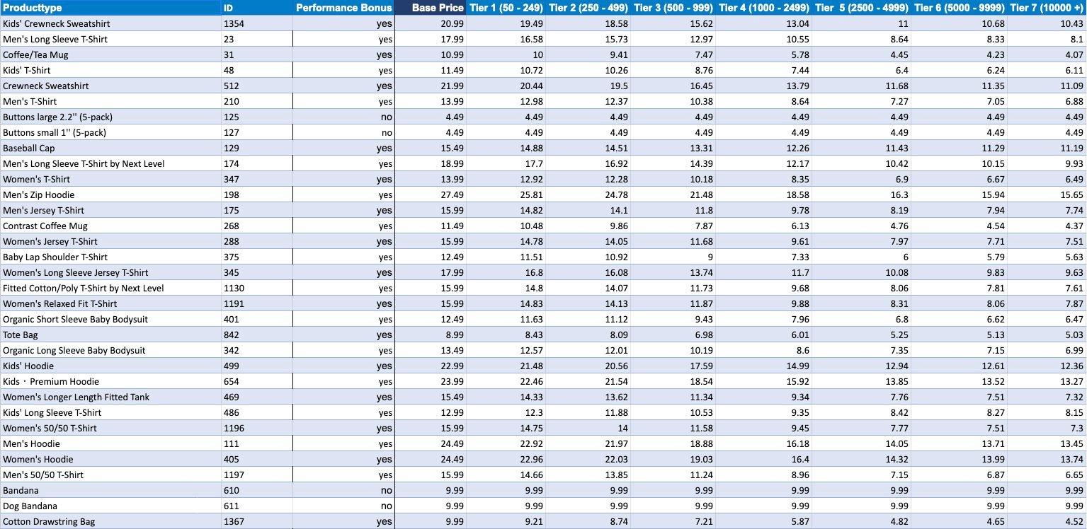 Table with base prices of all products and all sales tiers