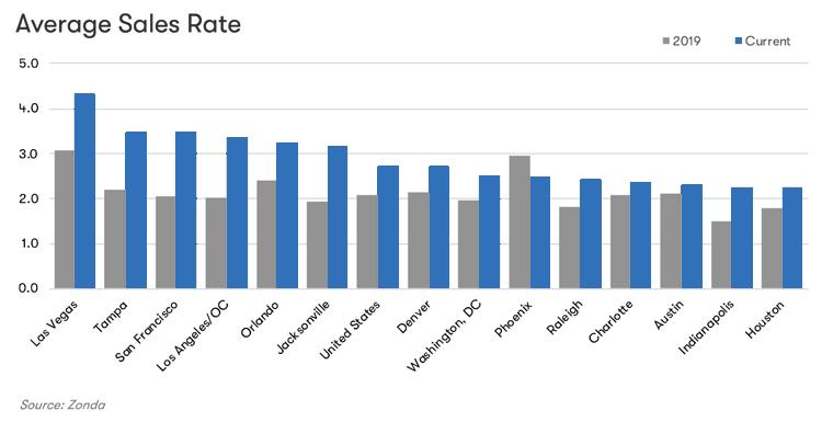 Average Sales Rate image