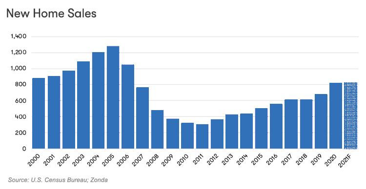 New Home Sales image