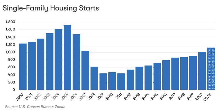 Single Family Housing Starts image