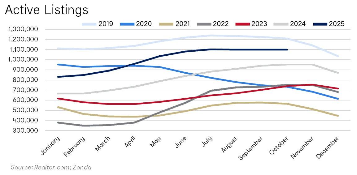Active Listings Chart