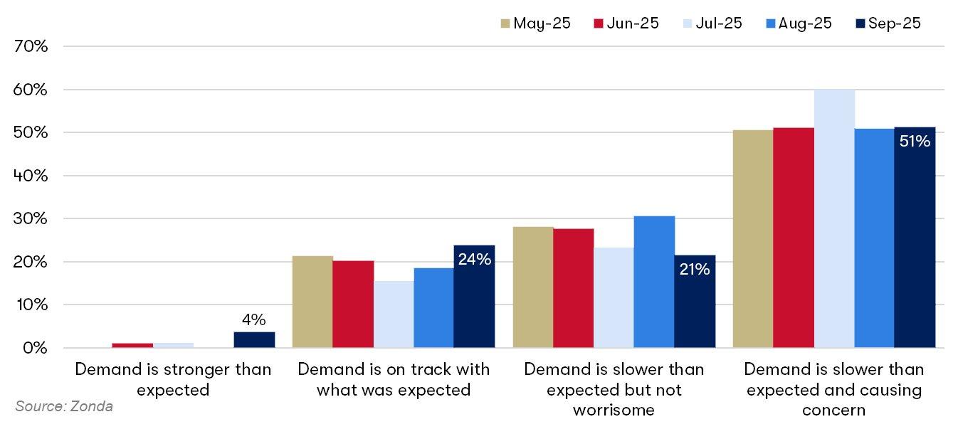 Current Demand Chart