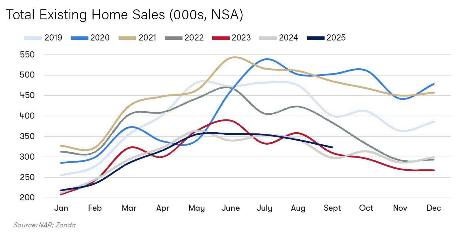 Existing Home Sales Chart
