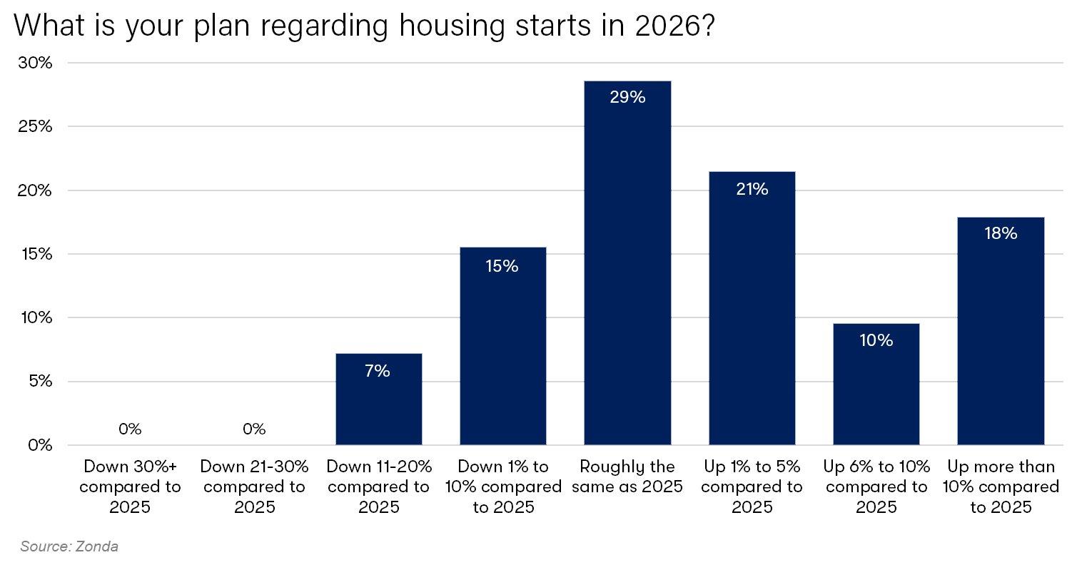 Housing Starts Chart