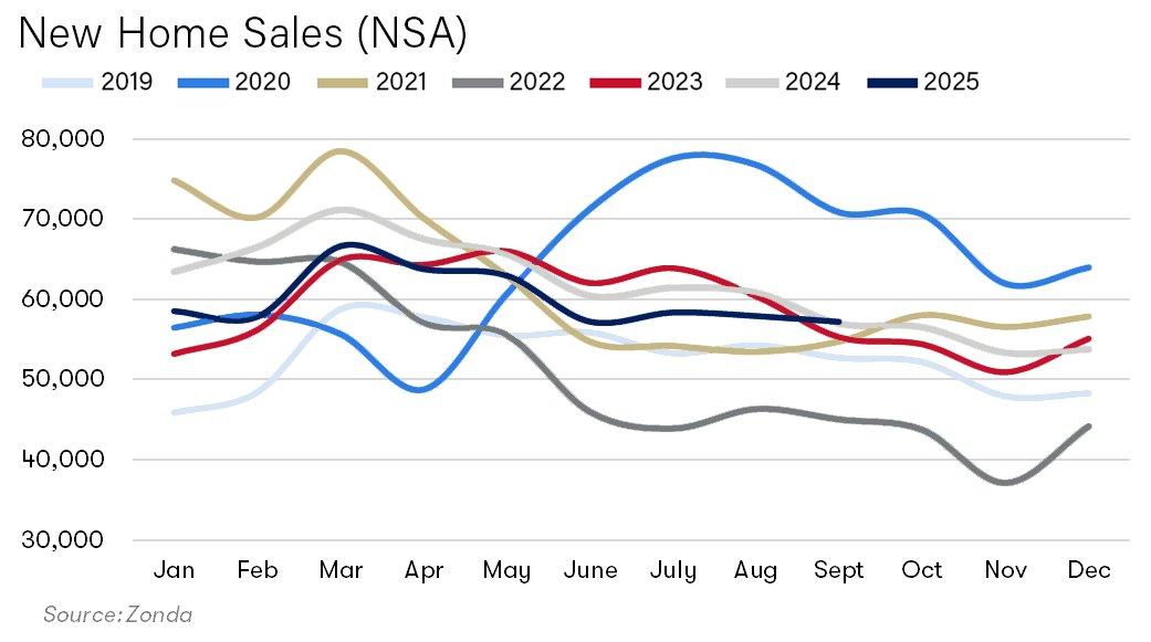New Home Sales Chart