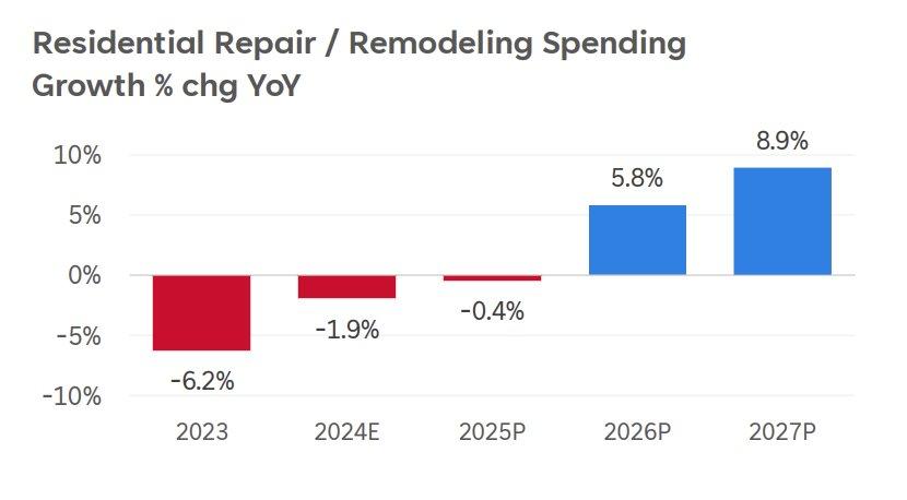 Repair and Remodel Chart