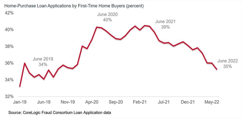 First Time Buyer Loan Apllications Chart Image