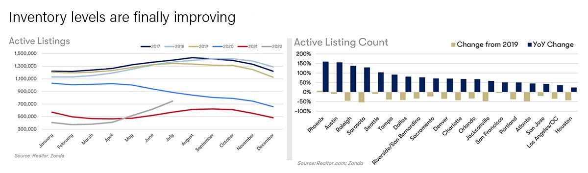 Inventory Levels Chart Image