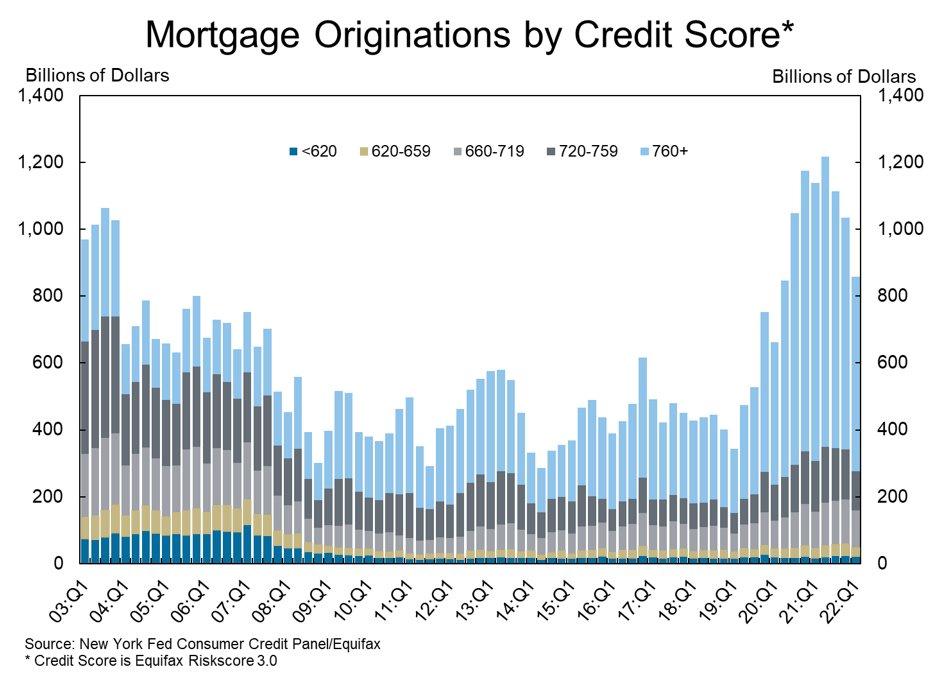 Mortgage Originations Chart Image