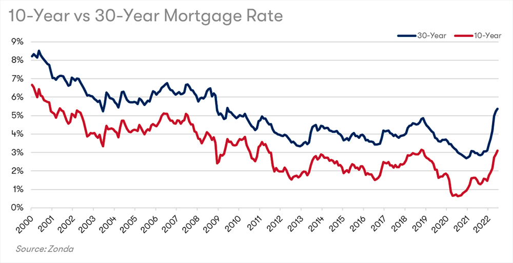 Mortgage Rate Chart Image