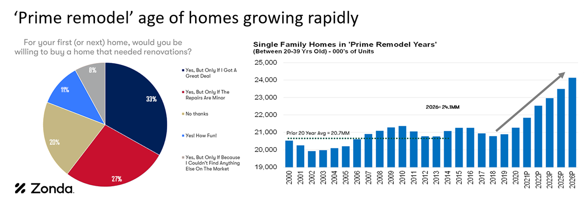 Prime Remodel Age Chart Image