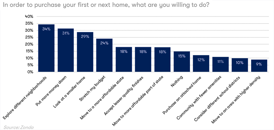 First or Next Home Chart