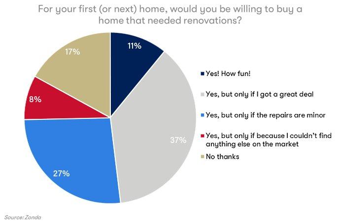 Home Needed Renovations Chart