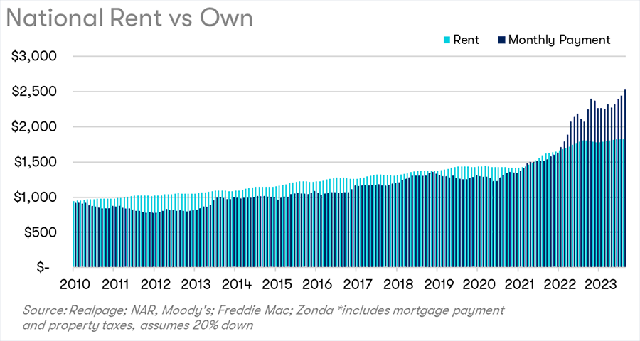 National Rent vs. Own Chart