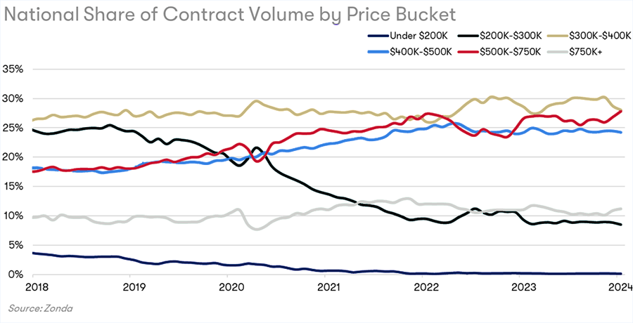 National Share Chart