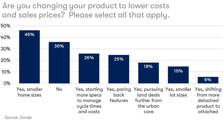 Product Lower Costs Chart