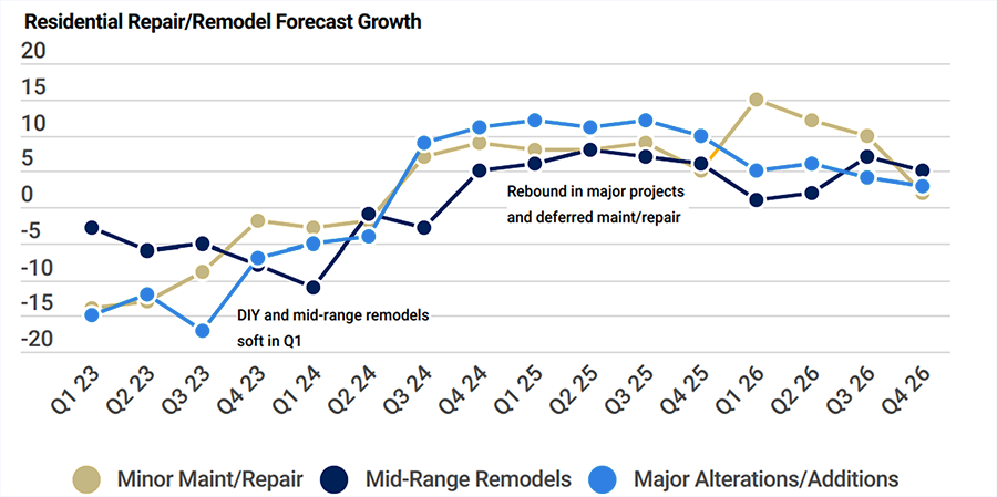 Repair Remodel Forecast Chart