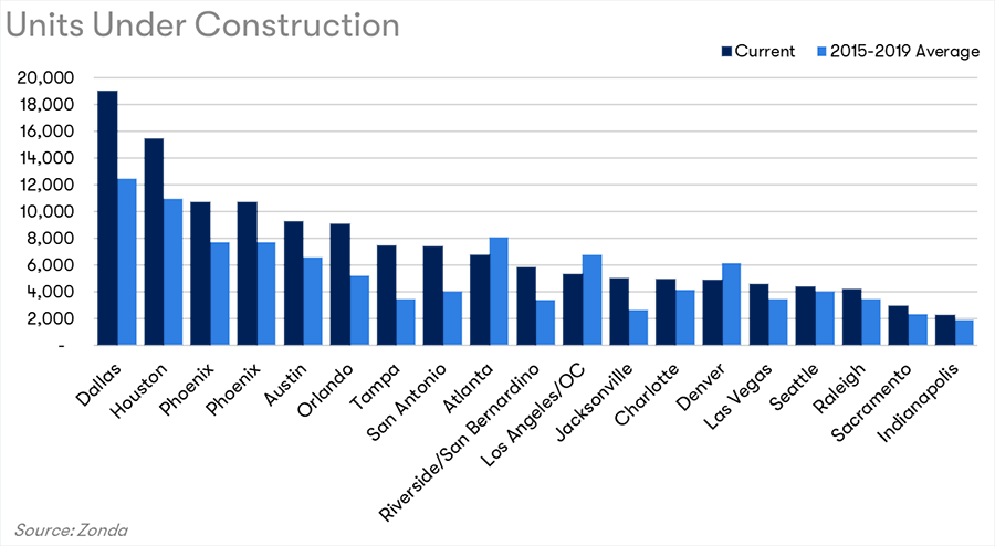 Units Under Construction Chart