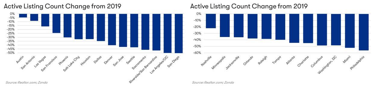 Active Listing Count Change Chart