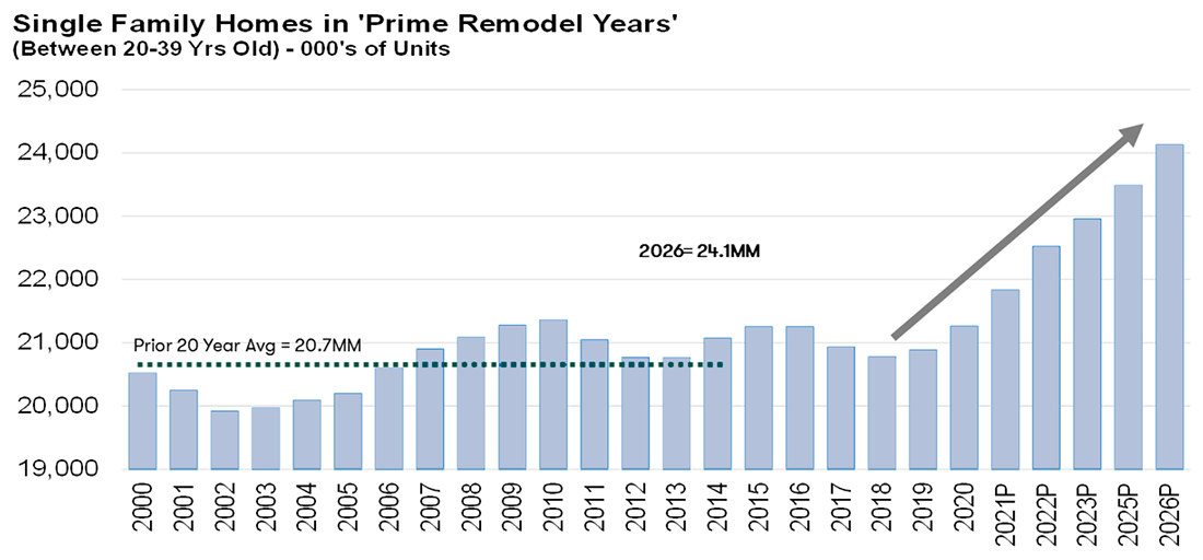 Homes in Prime Remodel Years Chart