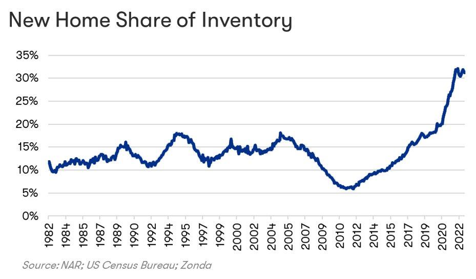 New Home Share of Inventory Chart