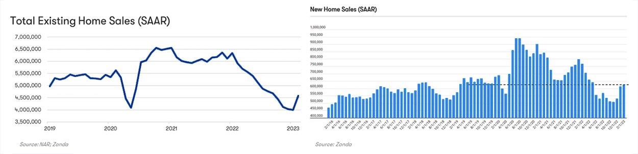 SAAR Chart