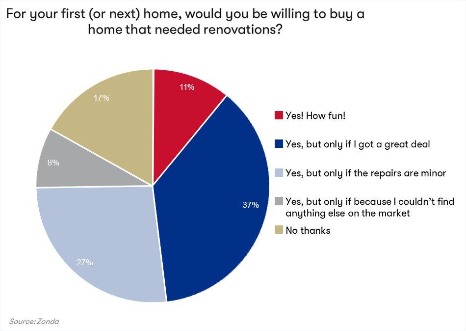 Willingness to Buy Again Chart