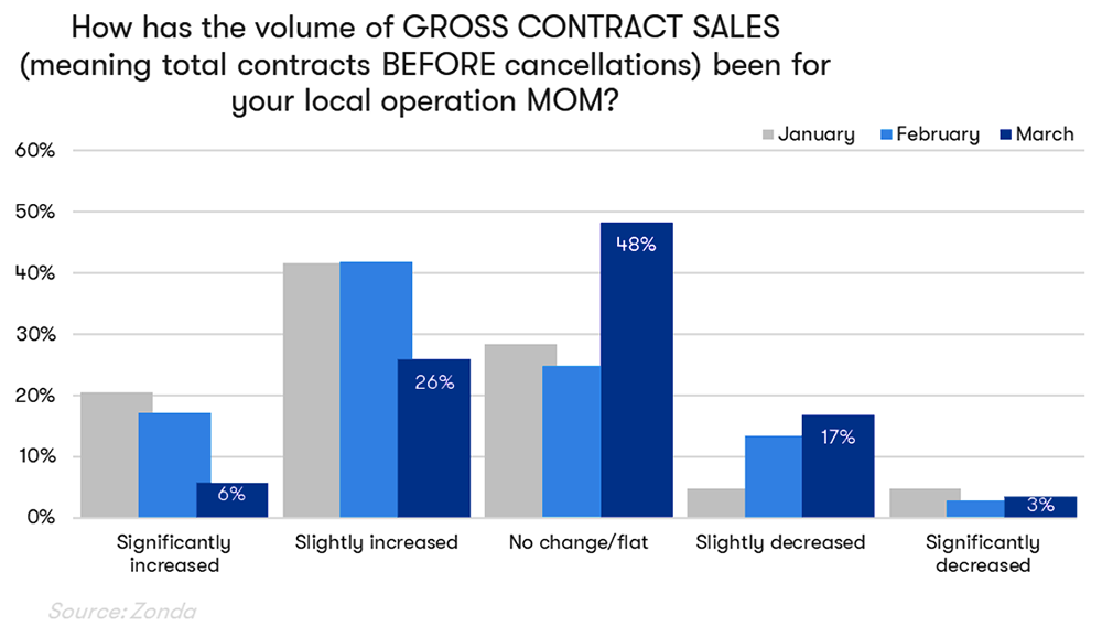 Gross Contract Sales Chart