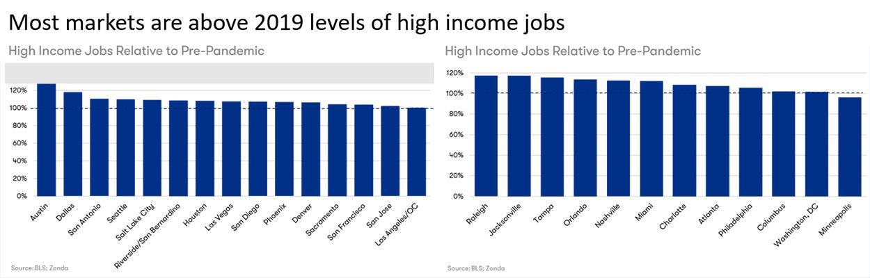 High Income Jobs Chart
