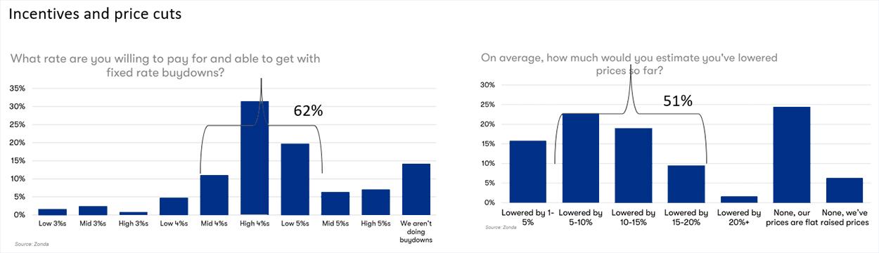 Incentives and Price Cuts Chart