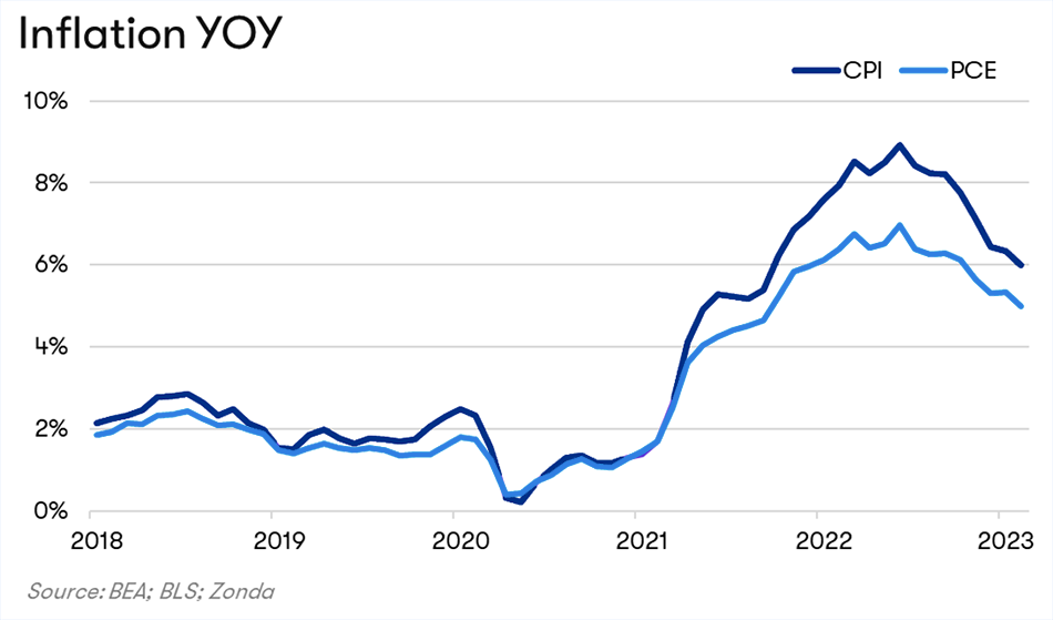 Inflation YOY Chart