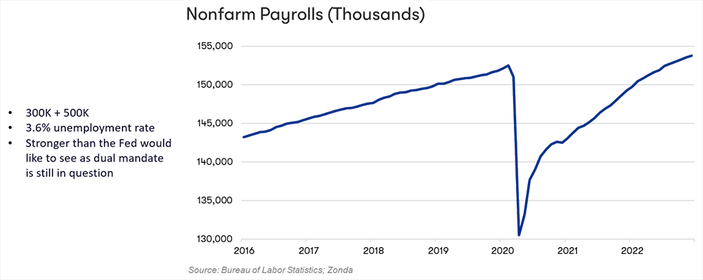 Nonfarm Payrolls Chart