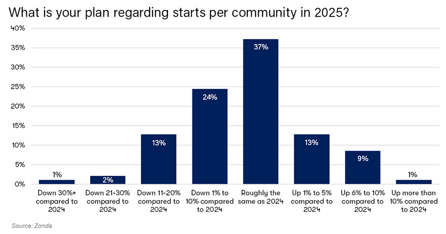 Community Starts Plan Chart
