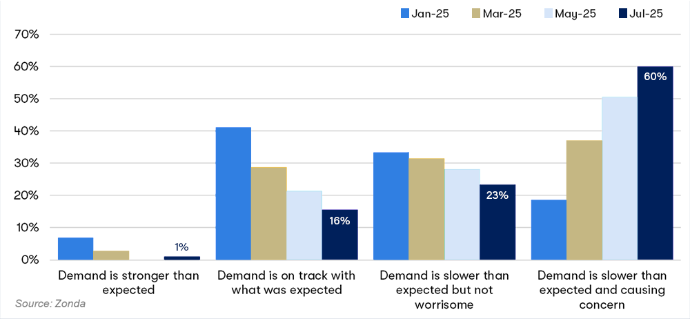 Current Demand Chart
