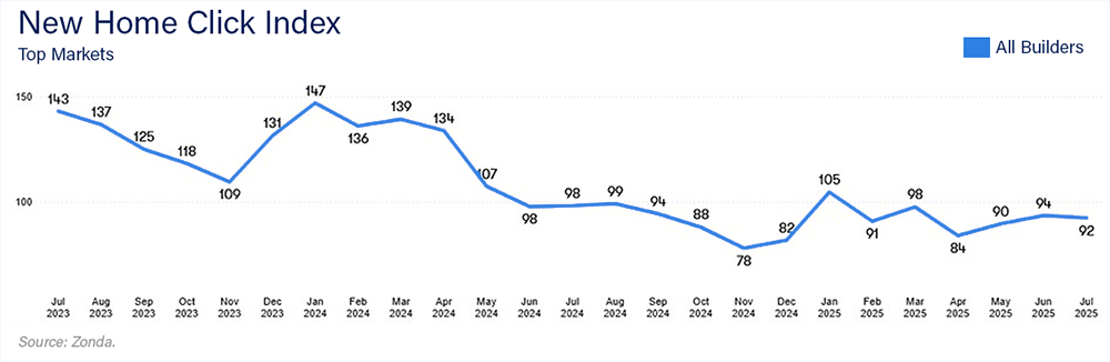 New Home Click Index Chart